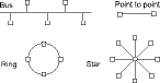 Figure 1. Topology refers to the arrangement of devices within a network